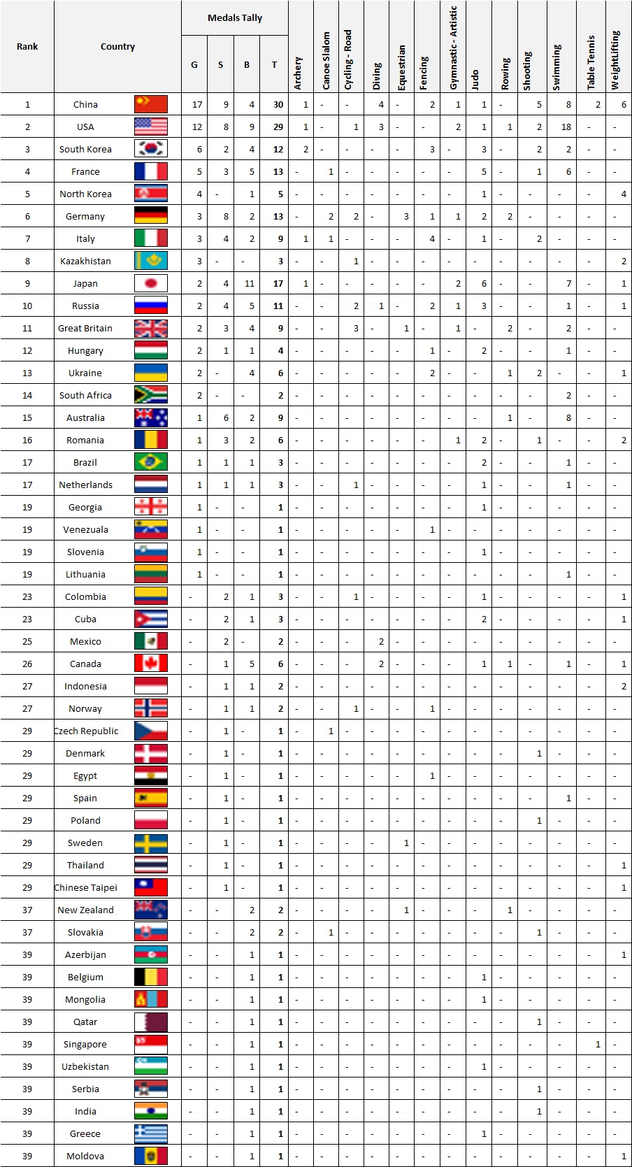 Table 2012 medal olympic 2012 Olympics: