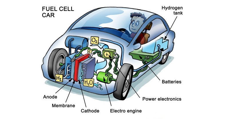 Hydrogen powered car