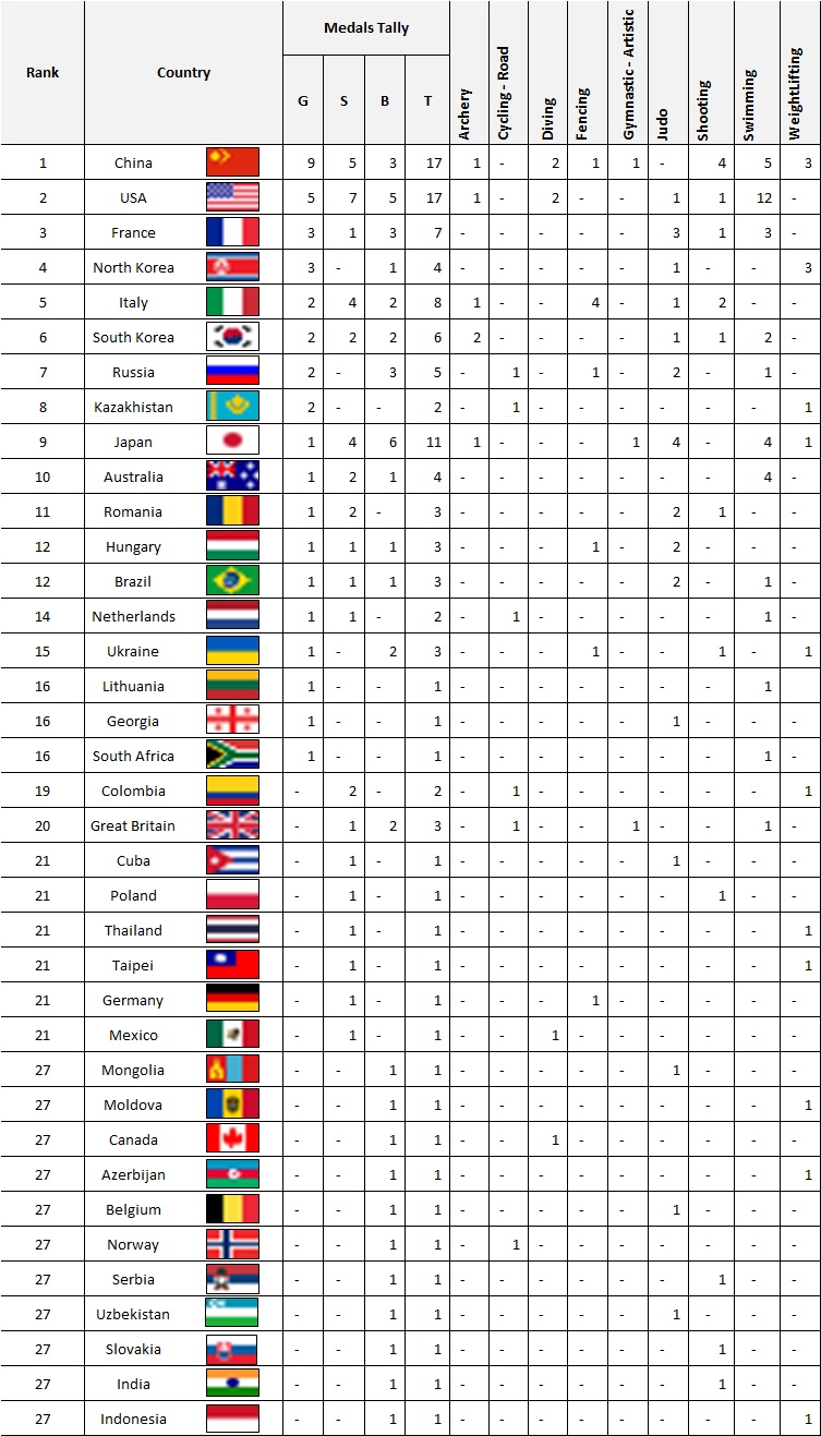 Olympics Medal Tally - Day 3