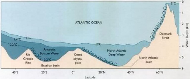 Largest waterfall underwater beneath the Denmark Strait