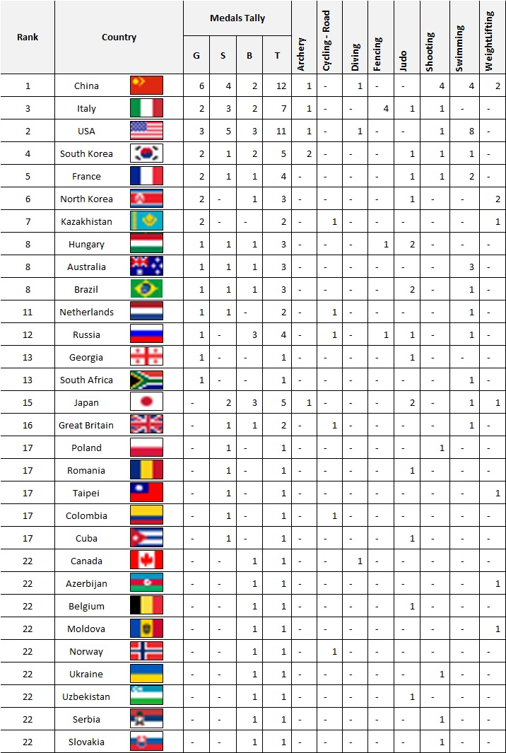 Olympics Medal Tally - Day 2