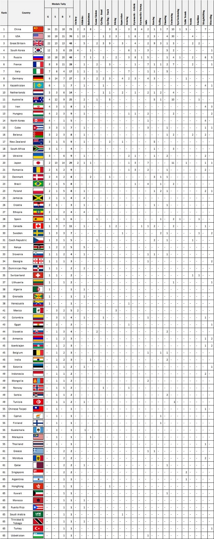 olympics_medal_tally_day11