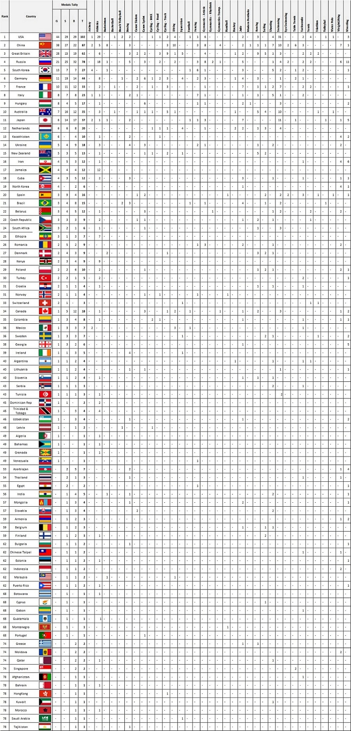 Olympics medal tally day 15