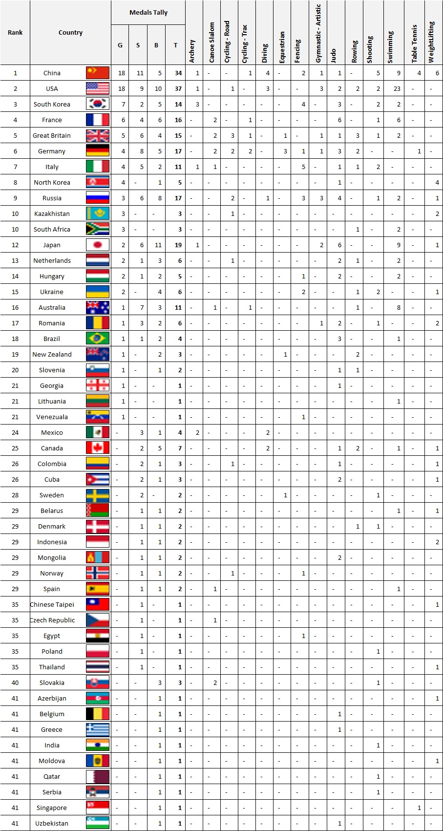 Olympics Medal Tally - Day 6