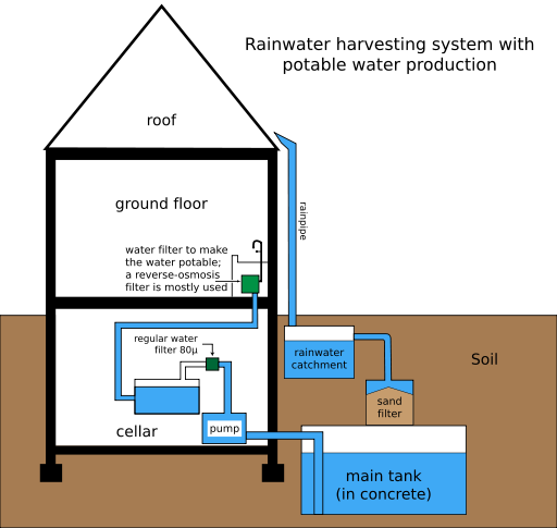 What Is RainWater Harvesting?