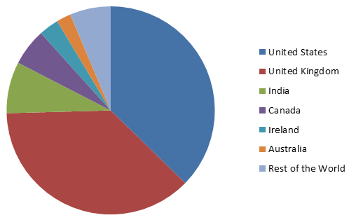 Our Traffic | Top countries